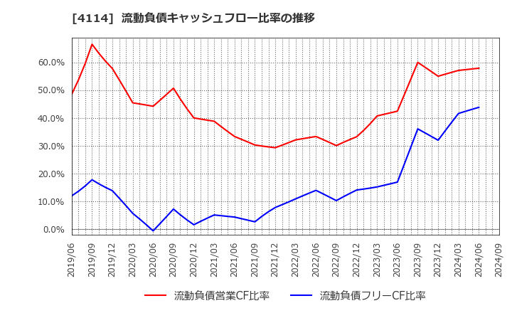 4114 (株)日本触媒: 流動負債キャッシュフロー比率の推移