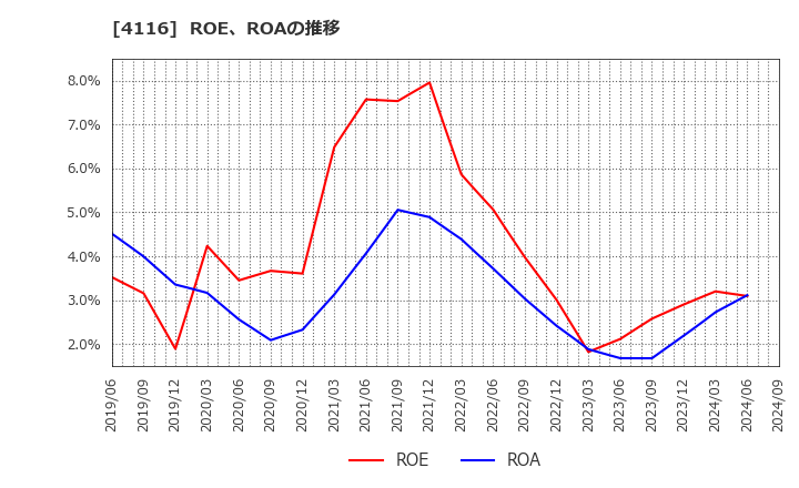 4116 大日精化工業(株): ROE、ROAの推移