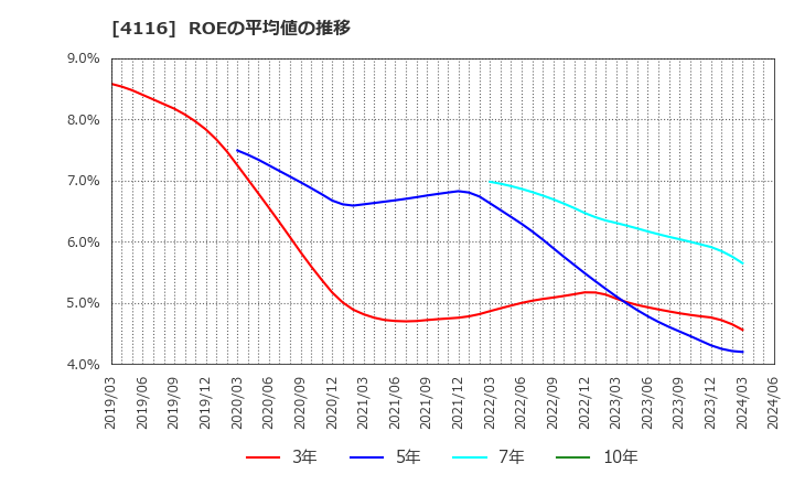 4116 大日精化工業(株): ROEの平均値の推移
