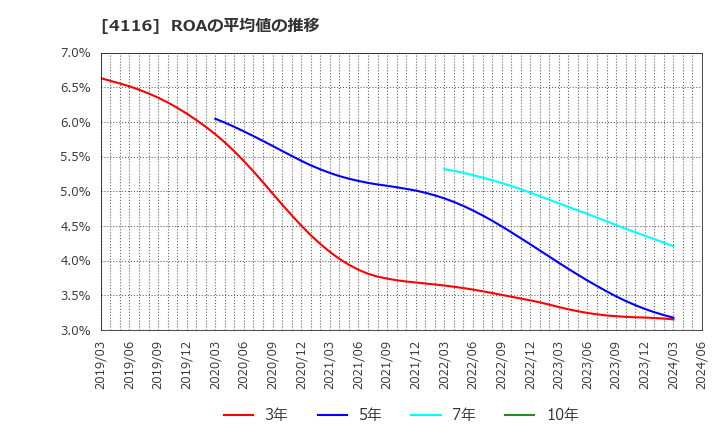 4116 大日精化工業(株): ROAの平均値の推移