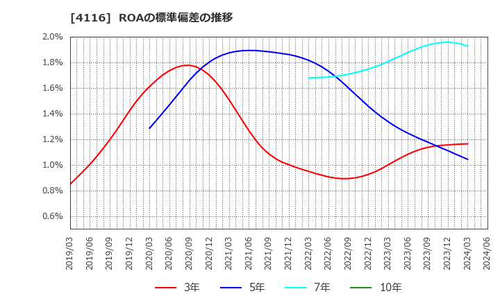 4116 大日精化工業(株): ROAの標準偏差の推移