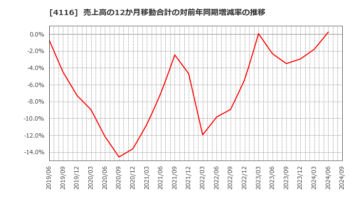 4116 大日精化工業(株): 売上高の12か月移動合計の対前年同期増減率の推移