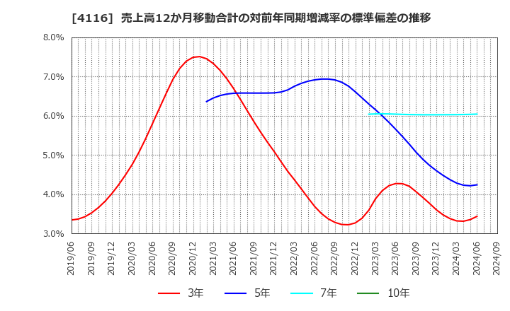 4116 大日精化工業(株): 売上高12か月移動合計の対前年同期増減率の標準偏差の推移