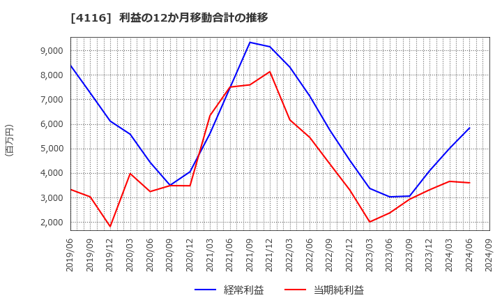 4116 大日精化工業(株): 利益の12か月移動合計の推移