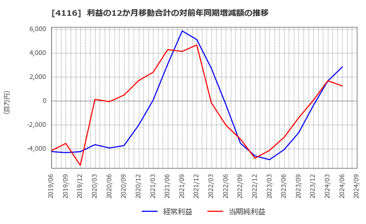 4116 大日精化工業(株): 利益の12か月移動合計の対前年同期増減額の推移