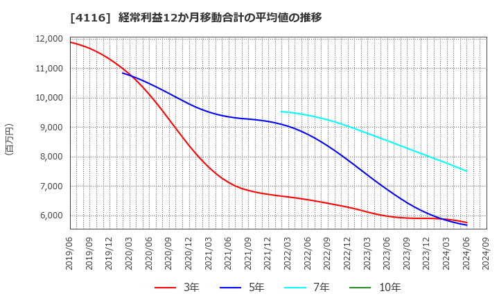 4116 大日精化工業(株): 経常利益12か月移動合計の平均値の推移