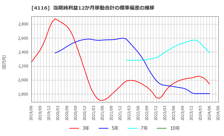 4116 大日精化工業(株): 当期純利益12か月移動合計の標準偏差の推移