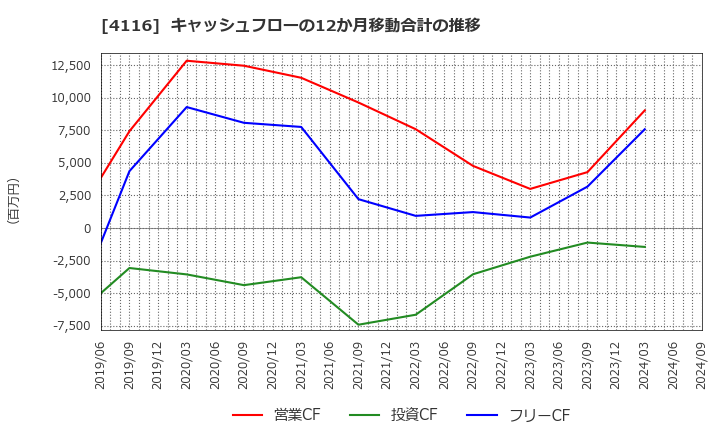 4116 大日精化工業(株): キャッシュフローの12か月移動合計の推移