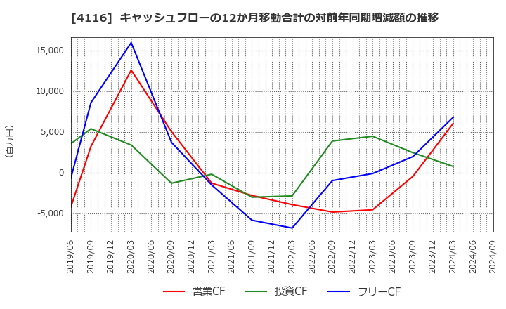 4116 大日精化工業(株): キャッシュフローの12か月移動合計の対前年同期増減額の推移