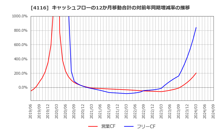 4116 大日精化工業(株): キャッシュフローの12か月移動合計の対前年同期増減率の推移