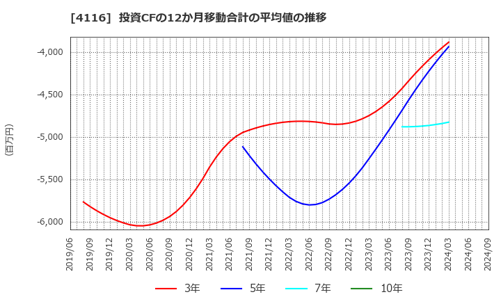 4116 大日精化工業(株): 投資CFの12か月移動合計の平均値の推移