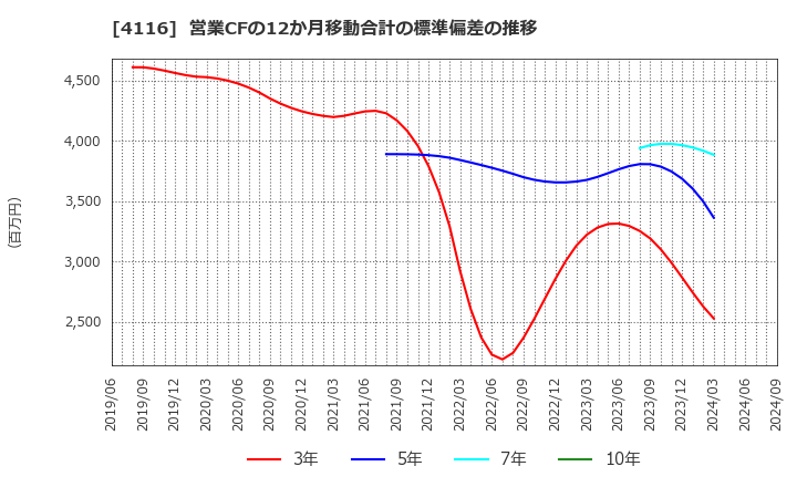 4116 大日精化工業(株): 営業CFの12か月移動合計の標準偏差の推移