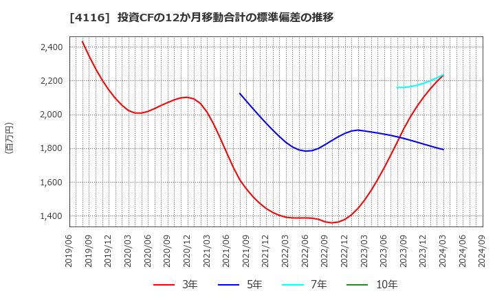 4116 大日精化工業(株): 投資CFの12か月移動合計の標準偏差の推移