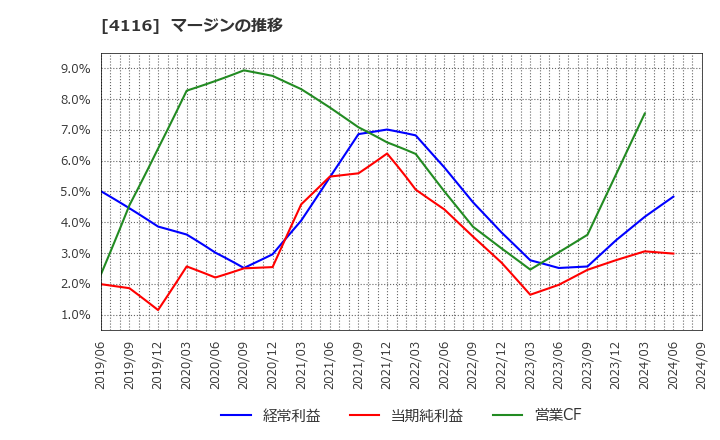 4116 大日精化工業(株): マージンの推移