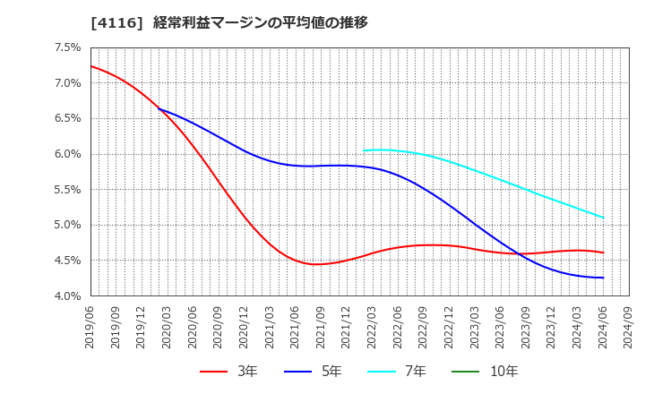 4116 大日精化工業(株): 経常利益マージンの平均値の推移