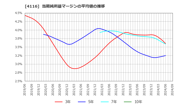 4116 大日精化工業(株): 当期純利益マージンの平均値の推移