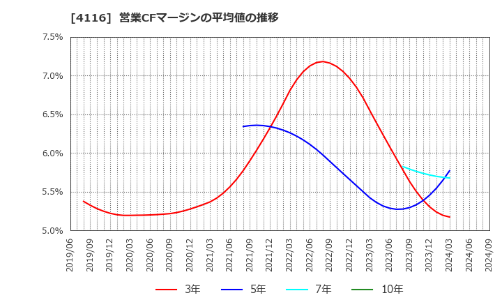 4116 大日精化工業(株): 営業CFマージンの平均値の推移