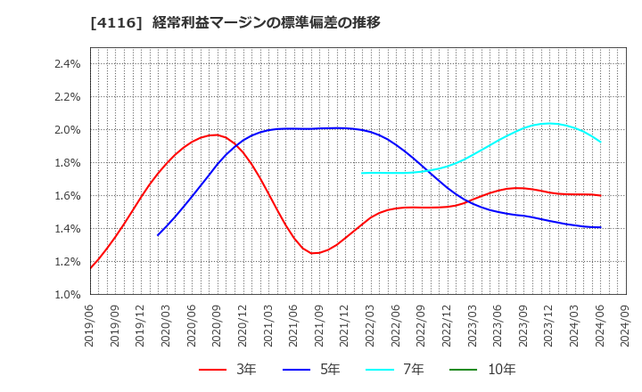 4116 大日精化工業(株): 経常利益マージンの標準偏差の推移