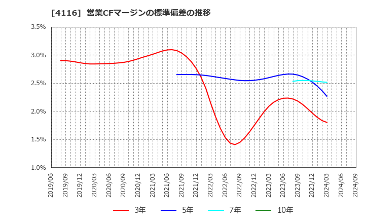 4116 大日精化工業(株): 営業CFマージンの標準偏差の推移