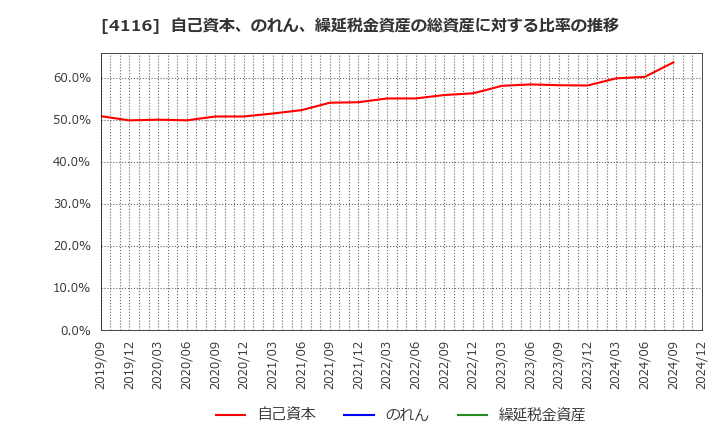 4116 大日精化工業(株): 自己資本、のれん、繰延税金資産の総資産に対する比率の推移