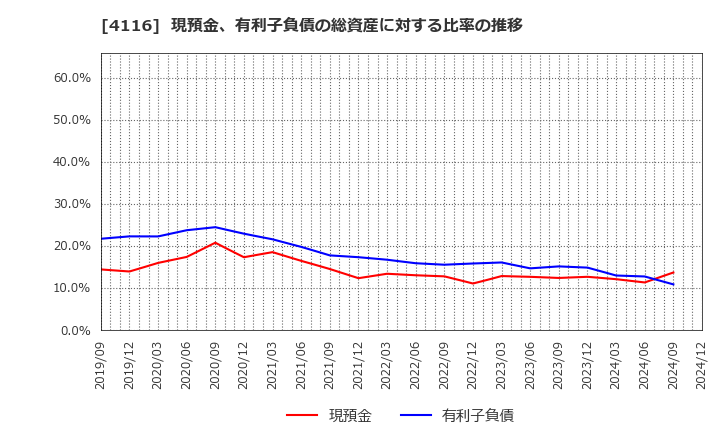 4116 大日精化工業(株): 現預金、有利子負債の総資産に対する比率の推移