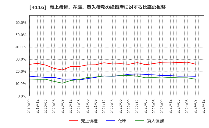 4116 大日精化工業(株): 売上債権、在庫、買入債務の総資産に対する比率の推移