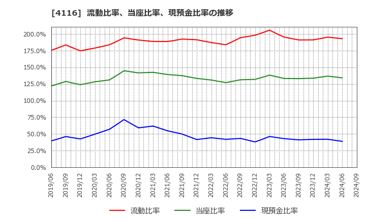 4116 大日精化工業(株): 流動比率、当座比率、現預金比率の推移