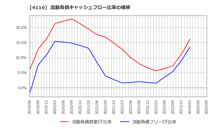 4116 大日精化工業(株): 流動負債キャッシュフロー比率の推移