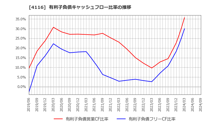 4116 大日精化工業(株): 有利子負債キャッシュフロー比率の推移