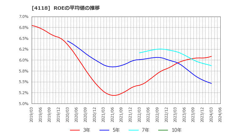 4118 (株)カネカ: ROEの平均値の推移