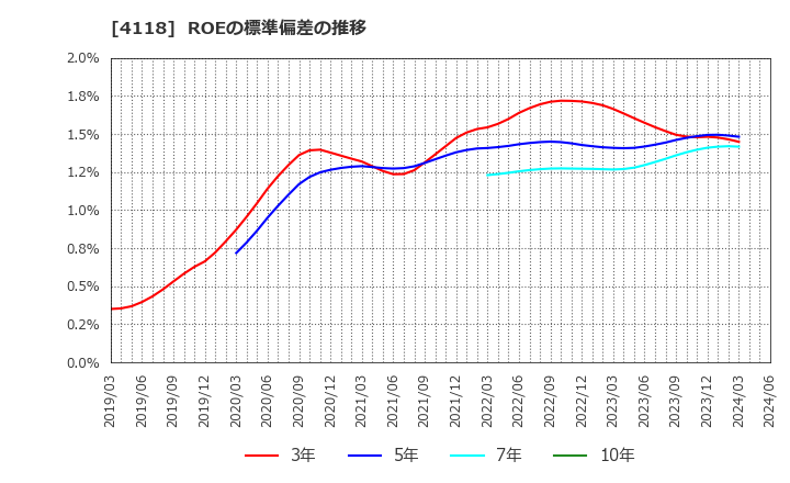 4118 (株)カネカ: ROEの標準偏差の推移