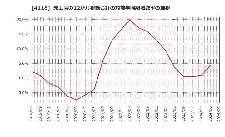 4118 (株)カネカ: 売上高の12か月移動合計の対前年同期増減率の推移