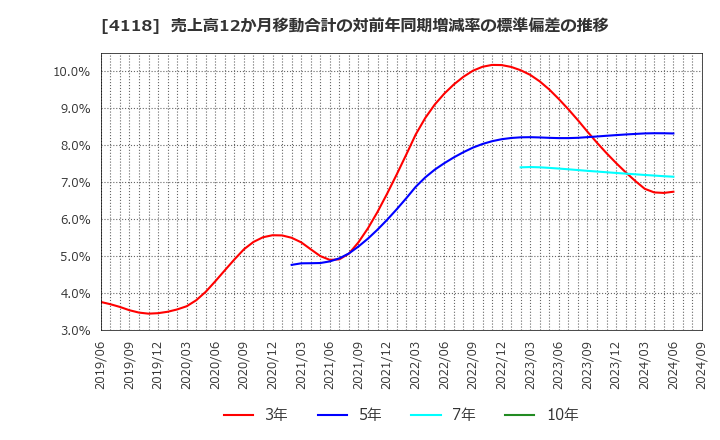 4118 (株)カネカ: 売上高12か月移動合計の対前年同期増減率の標準偏差の推移