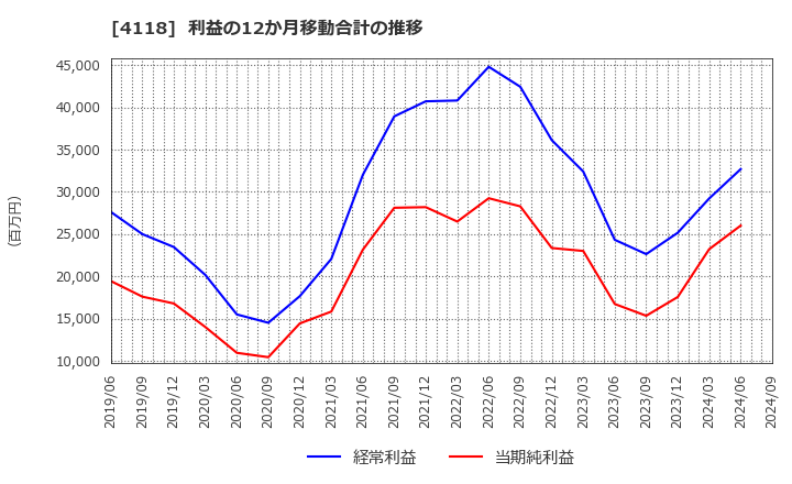 4118 (株)カネカ: 利益の12か月移動合計の推移