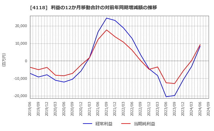 4118 (株)カネカ: 利益の12か月移動合計の対前年同期増減額の推移