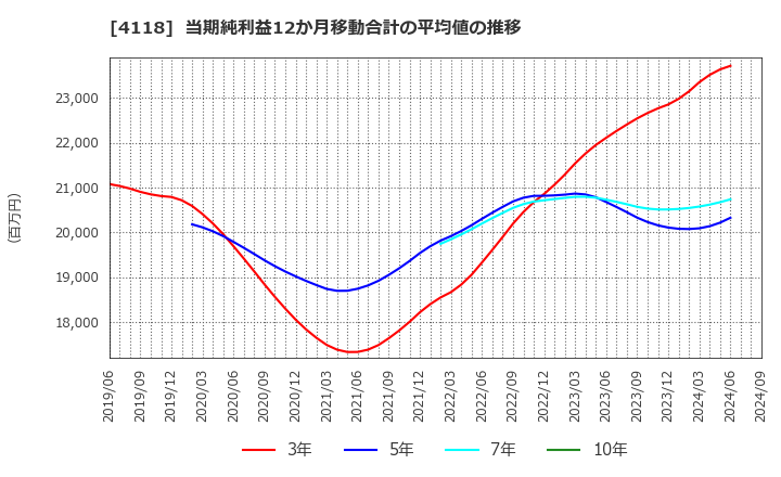 4118 (株)カネカ: 当期純利益12か月移動合計の平均値の推移