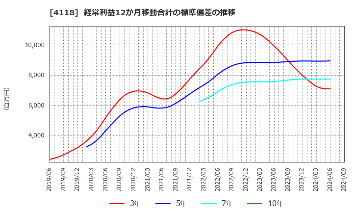 4118 (株)カネカ: 経常利益12か月移動合計の標準偏差の推移