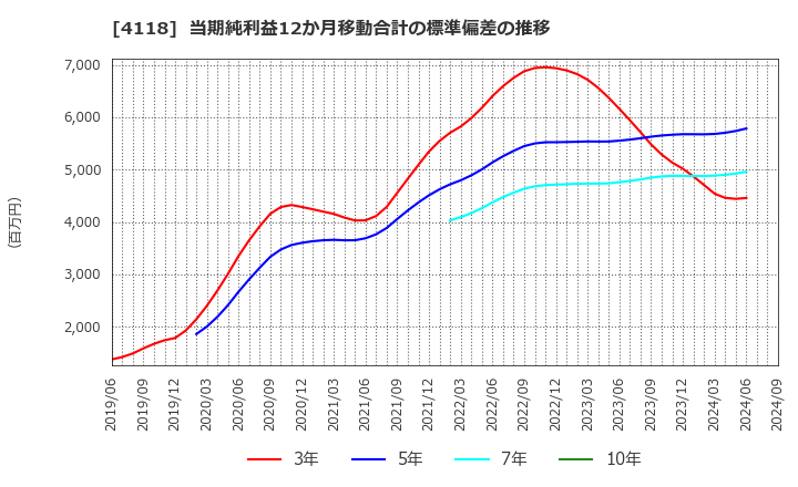 4118 (株)カネカ: 当期純利益12か月移動合計の標準偏差の推移