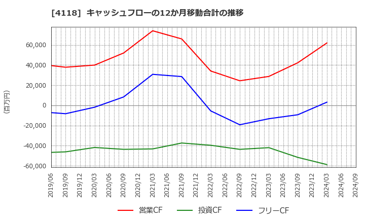 4118 (株)カネカ: キャッシュフローの12か月移動合計の推移