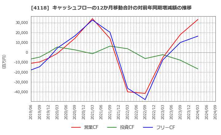 4118 (株)カネカ: キャッシュフローの12か月移動合計の対前年同期増減額の推移