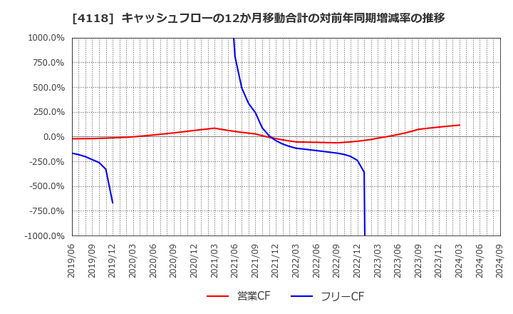 4118 (株)カネカ: キャッシュフローの12か月移動合計の対前年同期増減率の推移