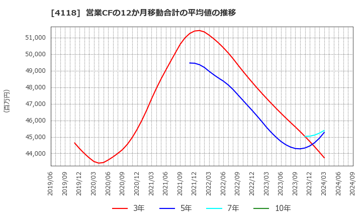 4118 (株)カネカ: 営業CFの12か月移動合計の平均値の推移