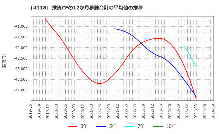 4118 (株)カネカ: 投資CFの12か月移動合計の平均値の推移