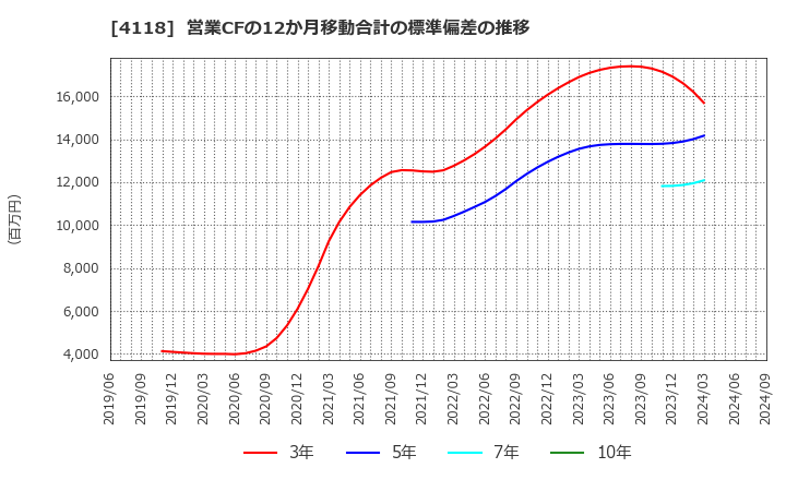 4118 (株)カネカ: 営業CFの12か月移動合計の標準偏差の推移