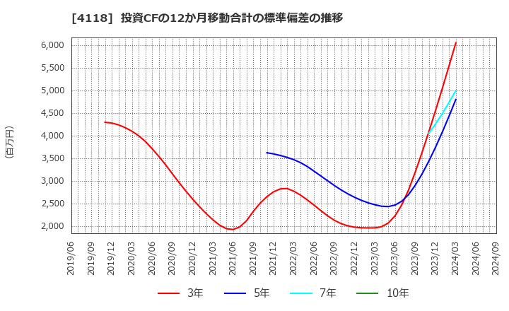 4118 (株)カネカ: 投資CFの12か月移動合計の標準偏差の推移