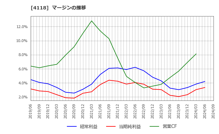 4118 (株)カネカ: マージンの推移