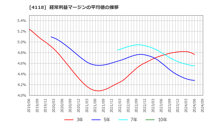 4118 (株)カネカ: 経常利益マージンの平均値の推移