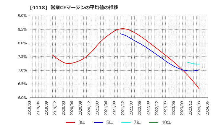 4118 (株)カネカ: 営業CFマージンの平均値の推移