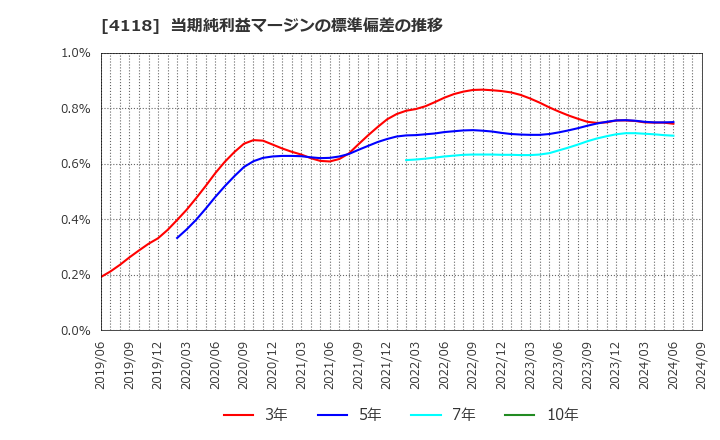 4118 (株)カネカ: 当期純利益マージンの標準偏差の推移