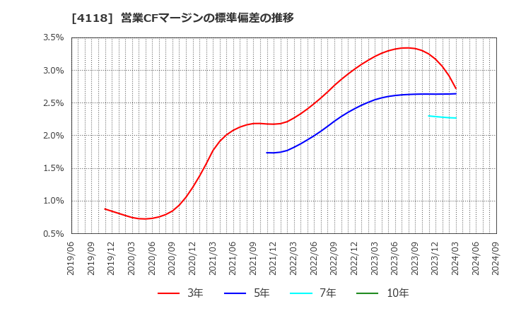 4118 (株)カネカ: 営業CFマージンの標準偏差の推移